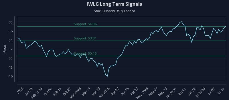 IWLG Long Term Analysis for July 12 2026