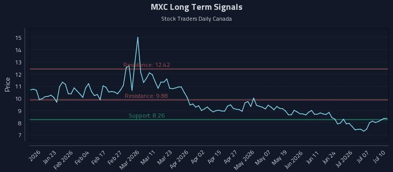 MXC Long Term Analysis for July 12 2026