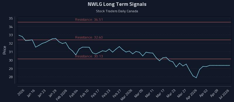 NWLG Long Term Analysis for July 12 2026