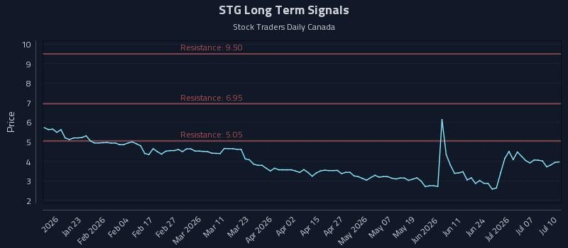STG Long Term Analysis for July 12 2026