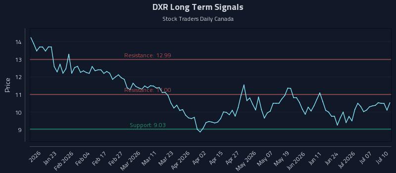 DXR Long Term Analysis for July 12 2026 DXR Long Term Analysis for July 12 2026