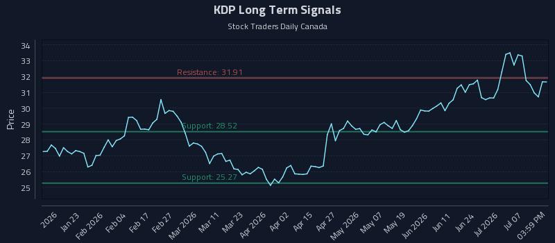 Precision Trading with Keurig Dr Pepper Inc. (KDP) Risk Zones
