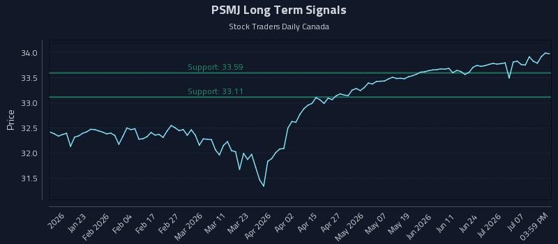 PSMJ Long Term Analysis for July 12 2026