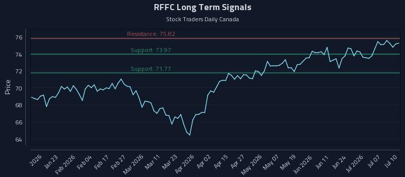RFFC Long Term Analysis for July 12 2026