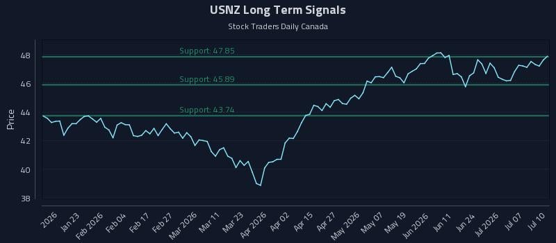 USNZ Long Term Analysis for July 12 2026