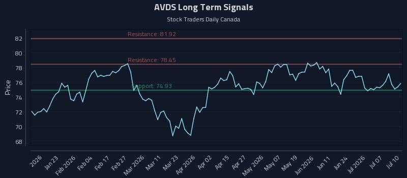 AVDS Long Term Analysis for July 12 2026