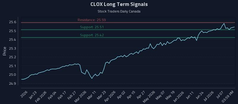 CLOX Long Term Analysis for July 12 2026
