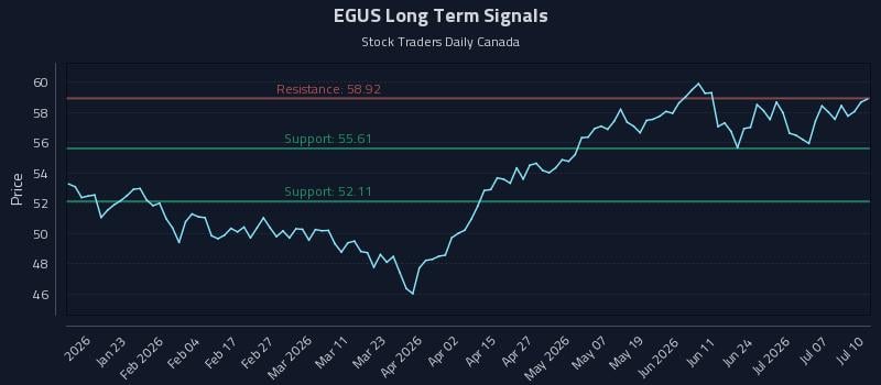 EGUS Long Term Analysis for July 12 2026
