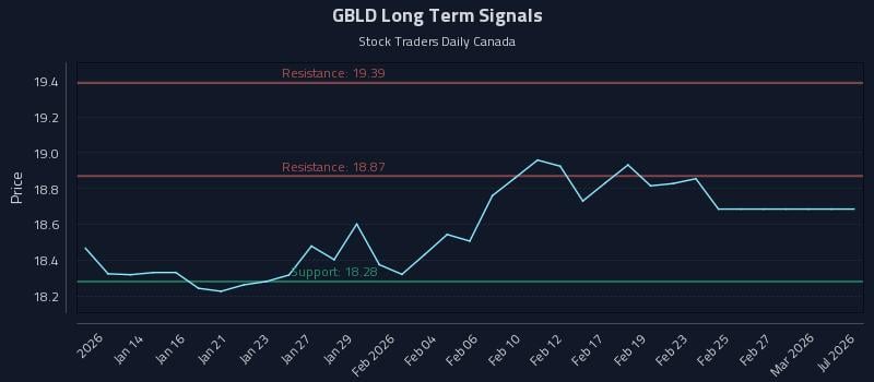GBLD Long Term Analysis for July 12 2026