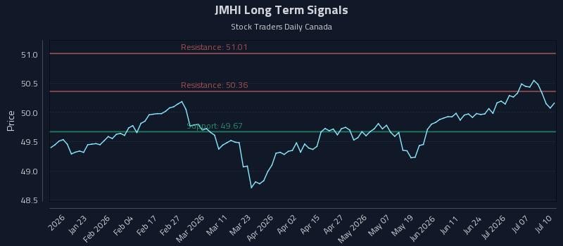 JMHI Long Term Analysis for July 12 2026