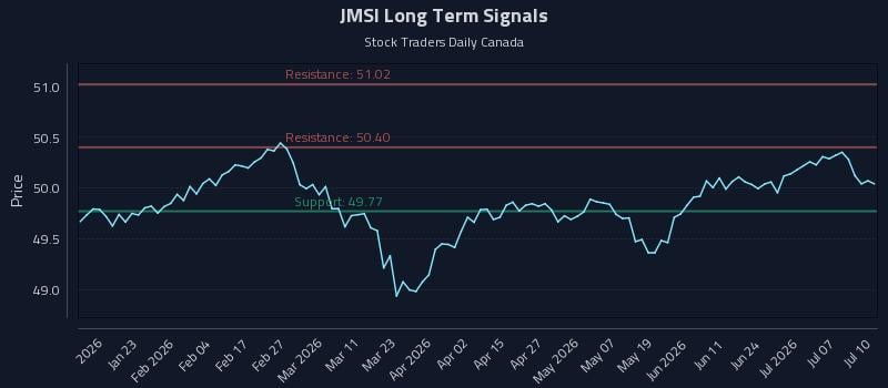 JMSI Long Term Analysis for July 12 2026