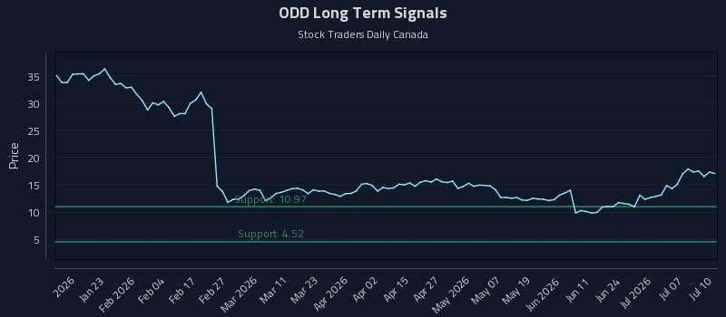 ODD Long Term Analysis for July 12 2026