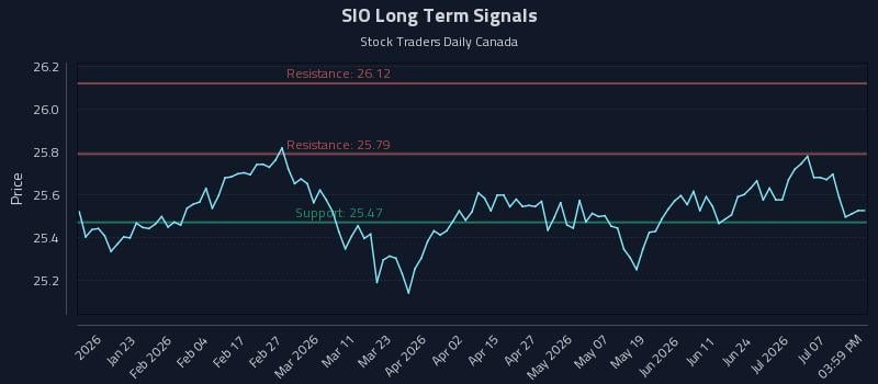 SIO Long Term Analysis for July 12 2026