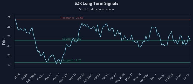 SZK Long Term Analysis for July 12 2026