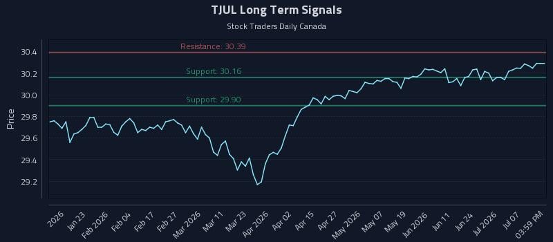 TJUL Long Term Analysis for July 12 2026