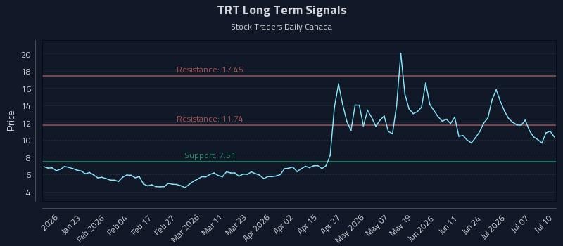 TRT Long Term Analysis for July 12 2026