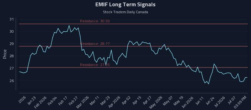 EMIF Long Term Analysis for July 12 2026