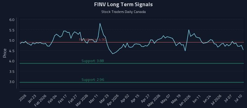FINV Long Term Analysis for July 12 2026