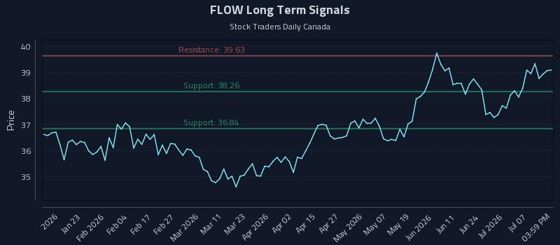 FLOW Long Term Analysis for July 12 2026