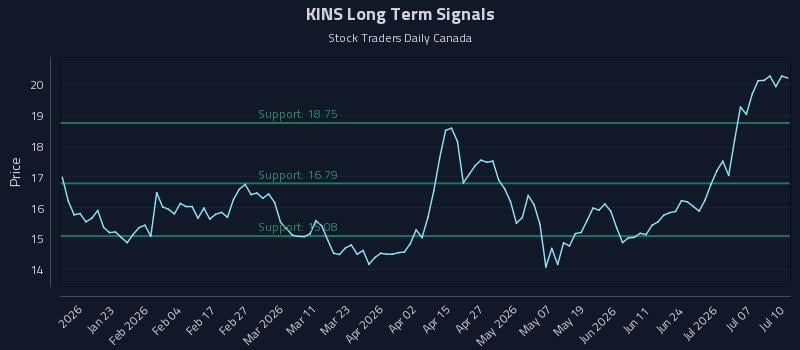 KINS Long Term Analysis for July 12 2026