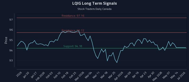 LQIG Long Term Analysis for July 12 2026
