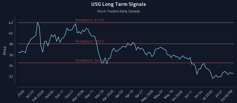 USG Long Term Analysis for July 12 2026