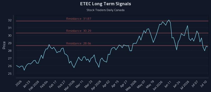 ETEC Long Term Analysis for July 12 2026