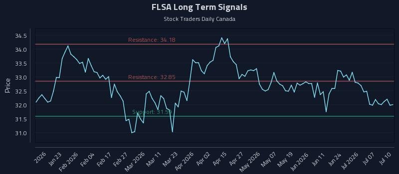 FLSA Long Term Analysis for July 12 2026