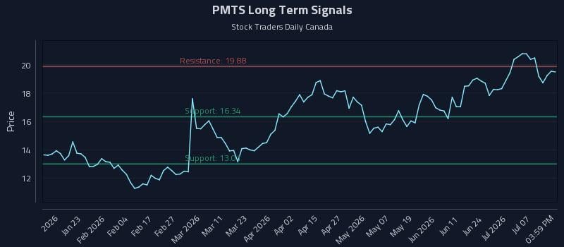 PMTS Long Term Analysis for July 12 2026