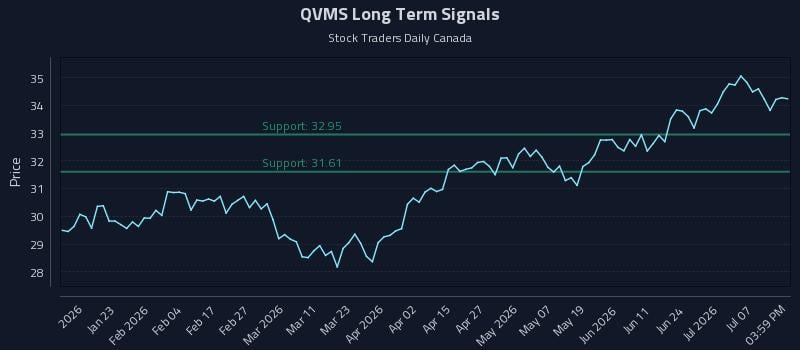 QVMS Long Term Analysis for July 12 2026