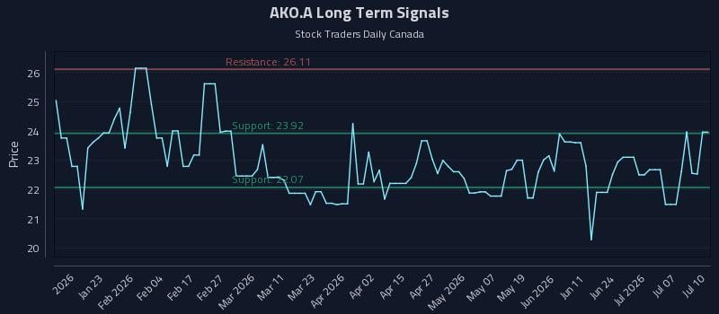 AKO.A Long Term Analysis for July 12 2026