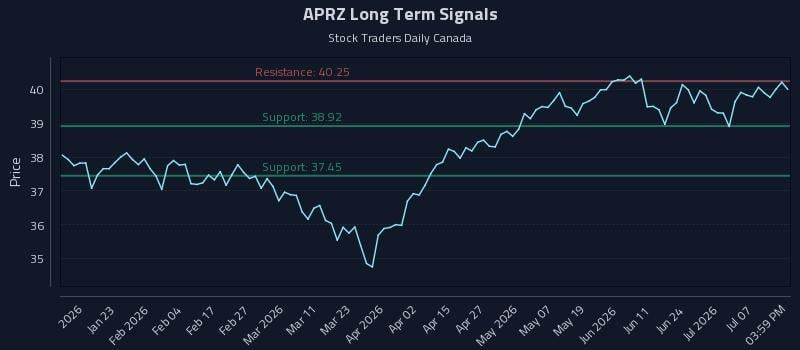 APRZ Long Term Analysis for July 12 2026