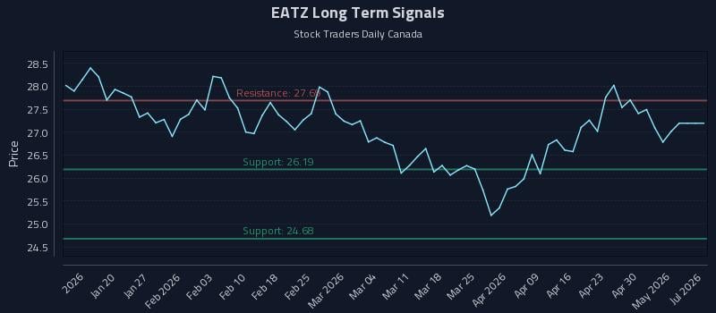 EATZ Long Term Analysis for July 12 2026