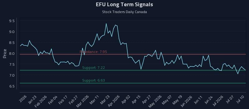 EFU Long Term Analysis for July 12 2026