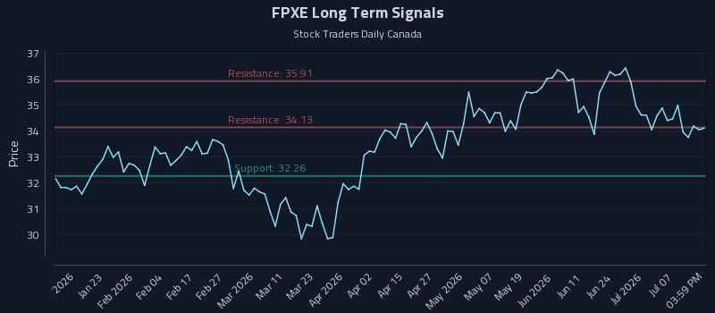 FPXE Long Term Analysis for July 12 2026