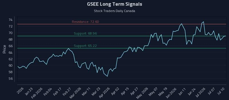 GSEE Long Term Analysis for July 12 2026