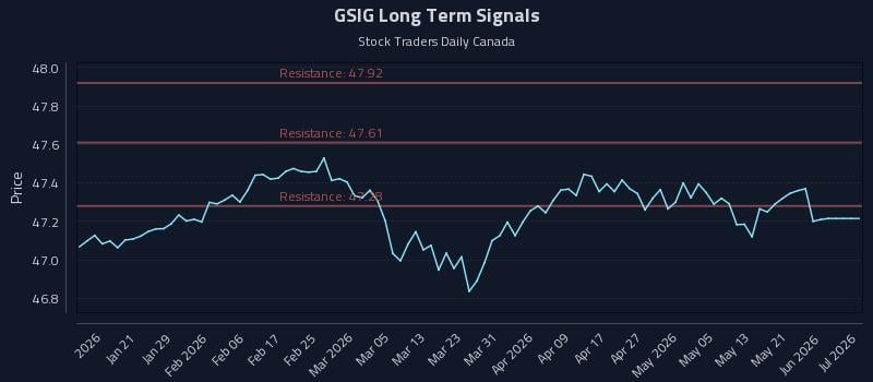 GSIG Long Term Analysis for July 12 2026