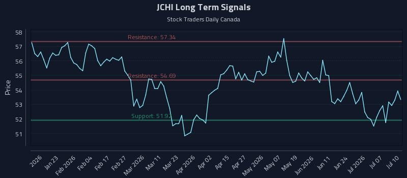 JCHI Long Term Analysis for July 12 2026