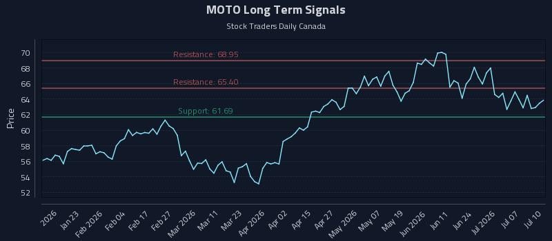 MOTO Long Term Analysis for July 12 2026