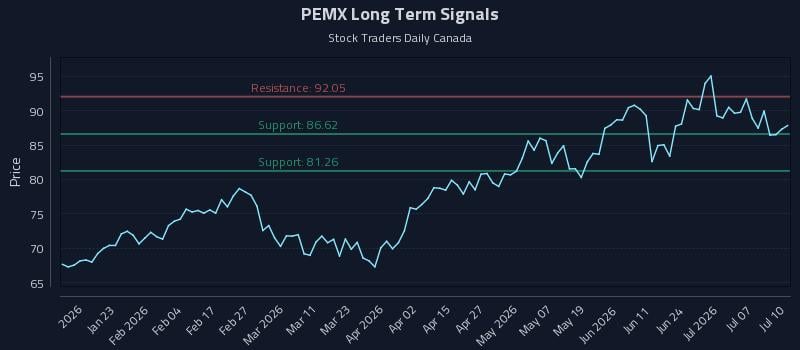 PEMX Long Term Analysis for July 12 2026