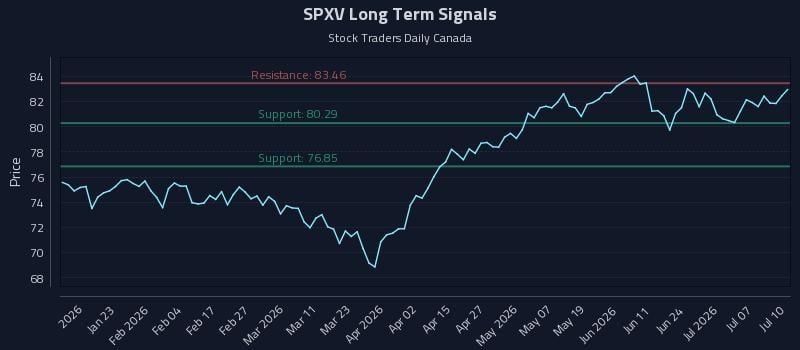 SPXV Long Term Analysis for July 12 2026
