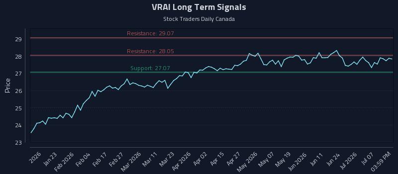 VRAI Long Term Analysis for July 12 2026 VRAI Long Term Analysis for July 12 2026