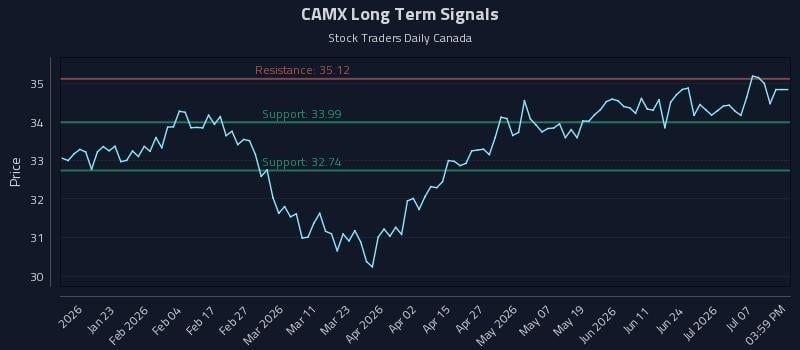 CAMX Long Term Analysis for July 12 2026