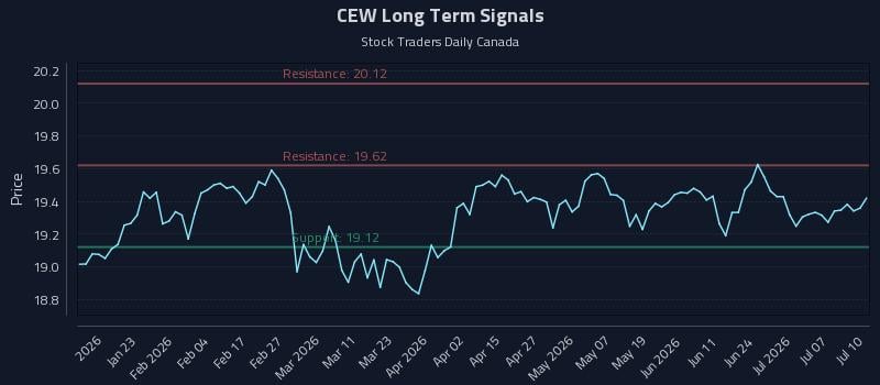 CEW Long Term Analysis for July 12 2026