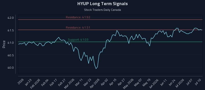 HYUP Long Term Analysis for July 12 2026