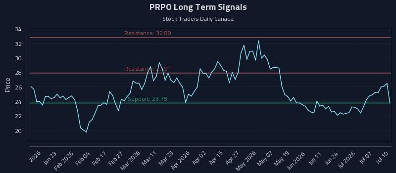 PRPO Long Term Analysis for July 12 2026