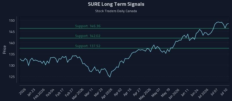 SURE Long Term Analysis for July 12 2026