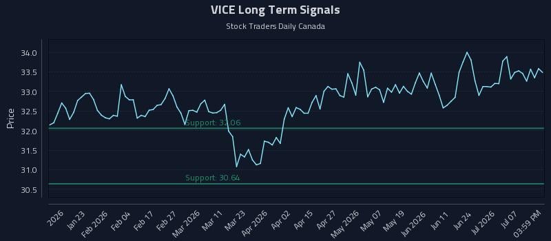 VICE Long Term Analysis for July 12 2026