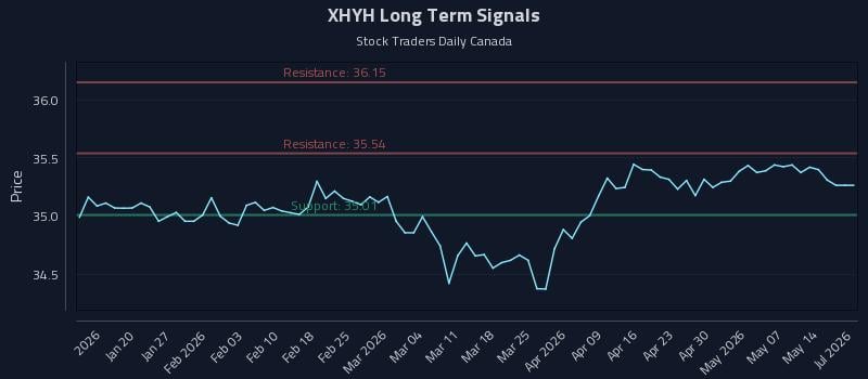 XHYH Long Term Analysis for July 12 2026