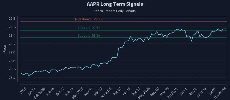 AAPR Long Term Analysis for July 12 2026